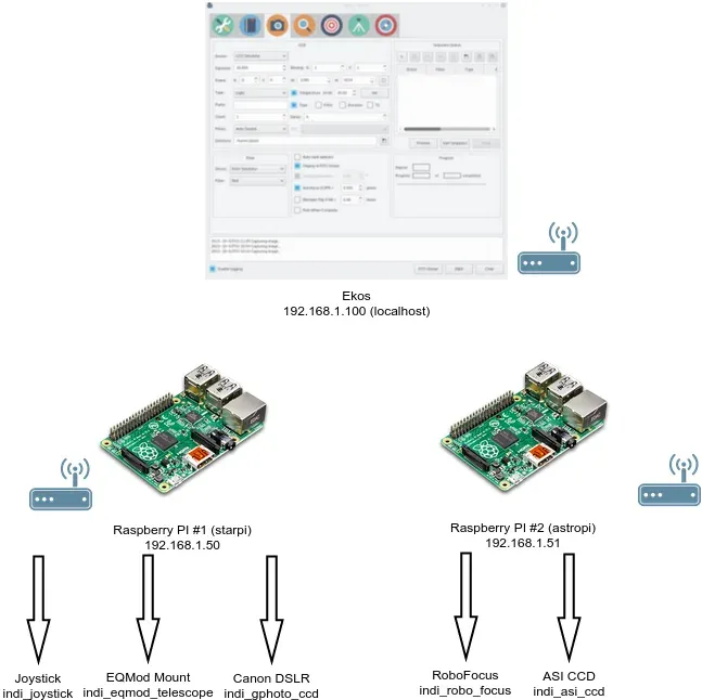 INDI on multiple devices
