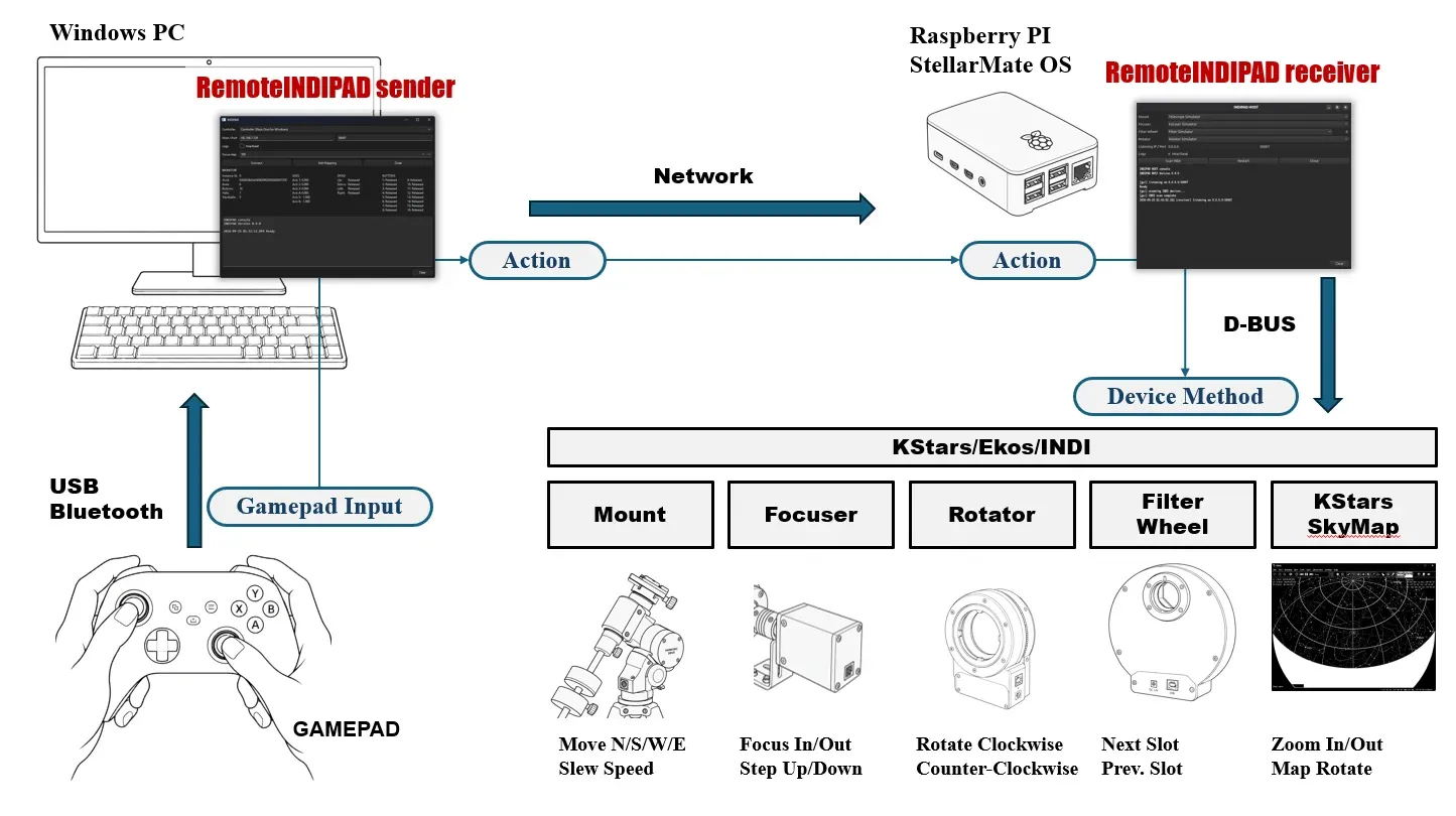 How RemoteINDIPAD works