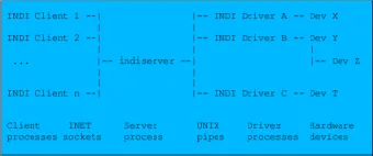INDI Server Topology