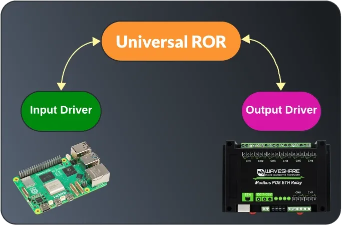 INDI Universal Roll-Off Roof Architecture