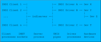 INDI Server Topology